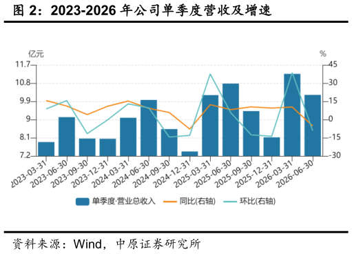 咨询下各位2023-2026 年公司单季度营收及增速