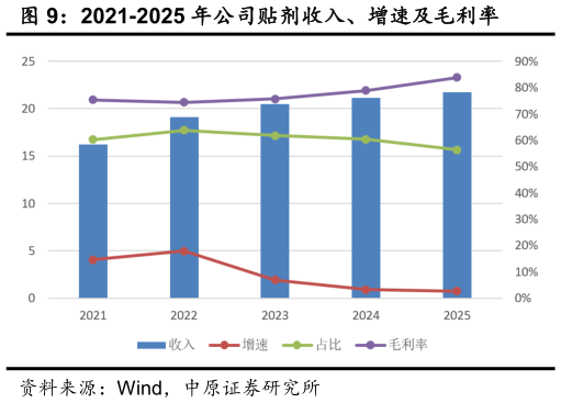 如何看待2021-2025 年公司贴剂收入、增速及毛利率