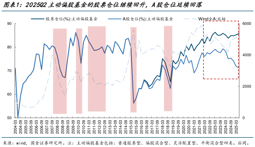 如何才能2025Q2主动偏股基金的股票仓位继续回升，A股仓位延续回落