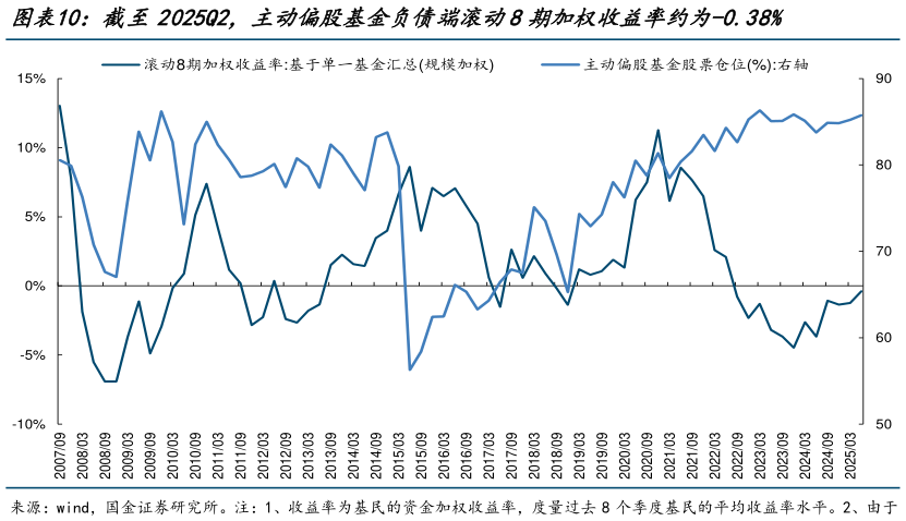 如何了解截至2025Q2，主动偏股基金负债端滚动8期加权收益率约为-0.38%