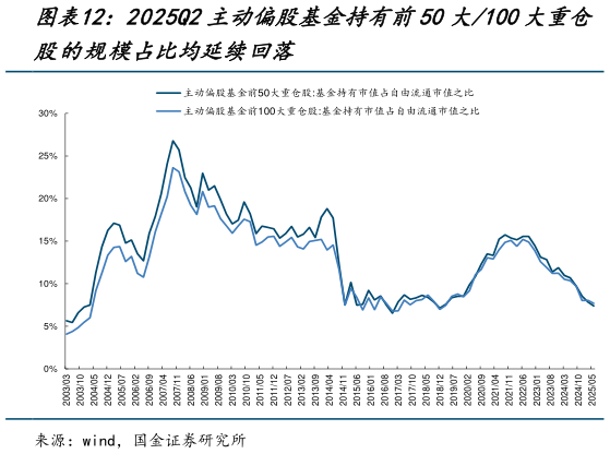 如何看待2025Q2主动偏股基金持有前50大100大重仓