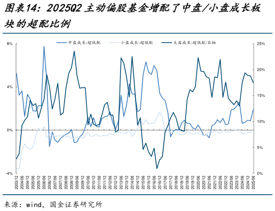 如何了解2025Q2主动偏股基金增配了中盘小盘成长板
