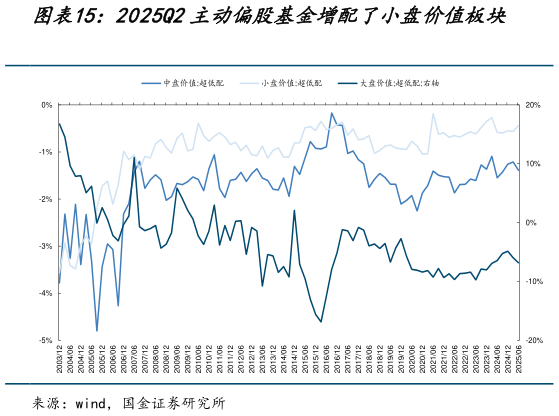 如何才能2025Q2主动偏股基金增配了小盘价值板块