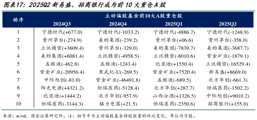 咨询下各位2025Q2新易盛、招商银行成为前10大重仓A股