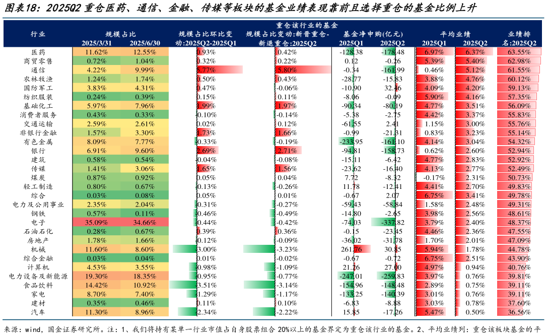 请问一下2025Q2重仓医药、通信、金融、传媒等板块的基金业绩表现靠前且选择重仓的基金比例上升
