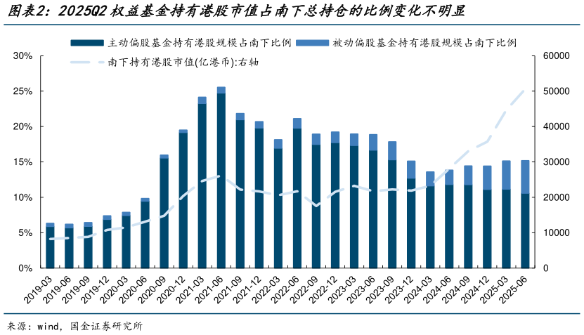 如何看待2025Q2权益基金持有港股市值占南下总持仓的比例变化不明显
