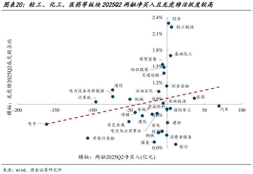 你知道轻工、化工、医药等板块2025Q2两融净买入且龙虎榜活跃度较高