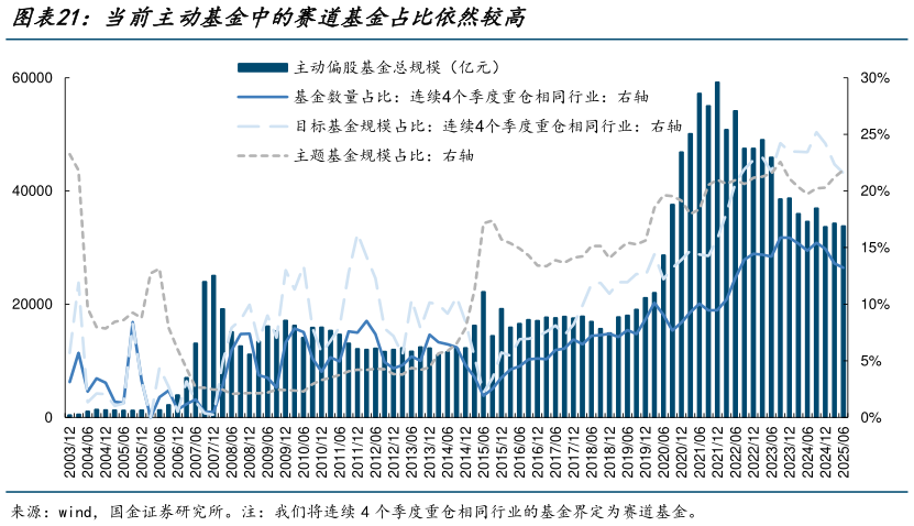 如何才能当前主动基金中的赛道基金占比依然较高