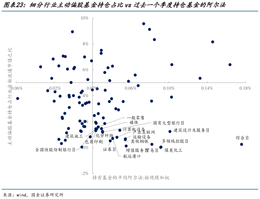 咨询下各位细分行业主动偏股基金持仓占比vs过去一个季度持仓基金的阿尔法
