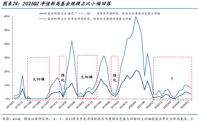 想关注一下2025Q2净值新高基金规模占比小幅回落