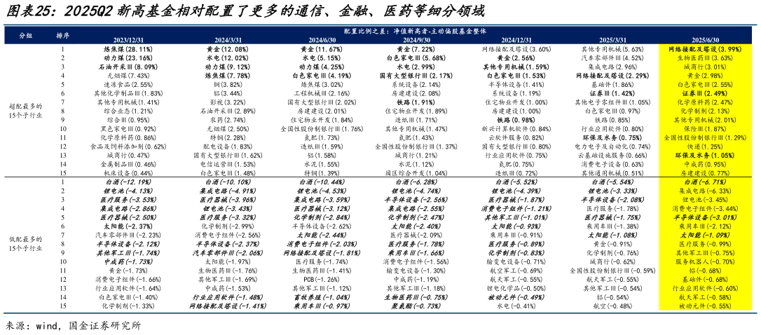 如何解释2025Q2新高基金相对配置了更多的通信、金融、医药等细分领域