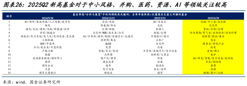 各位网友请教一下2025Q2新高基金对于中小风格、并购、医药、资源、AI等领域关注较高