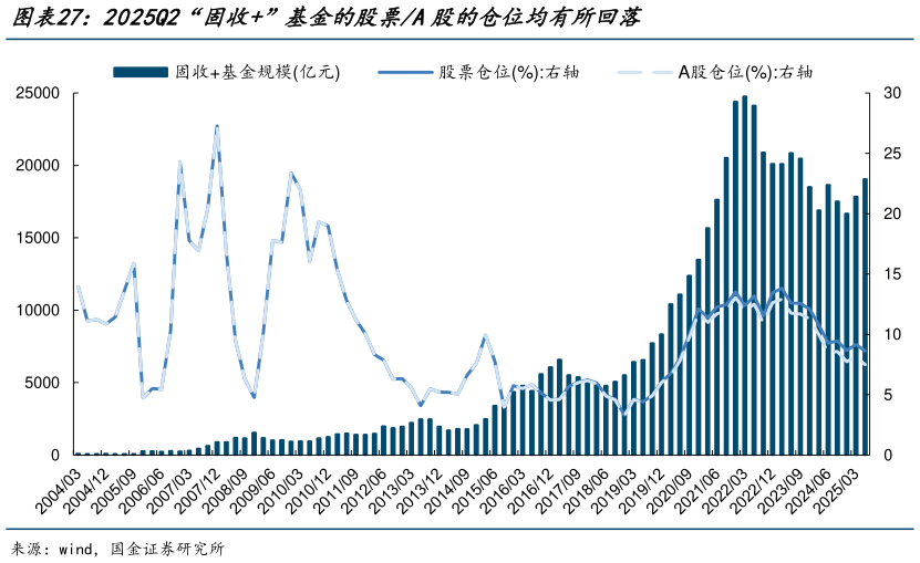 怎样理解2025Q2“固收”基金的股票A股的仓位均有所回落