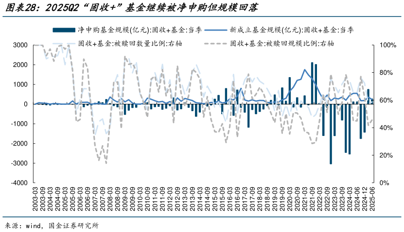 一起讨论下2025Q2“固收”基金继续被净申购但规模回落