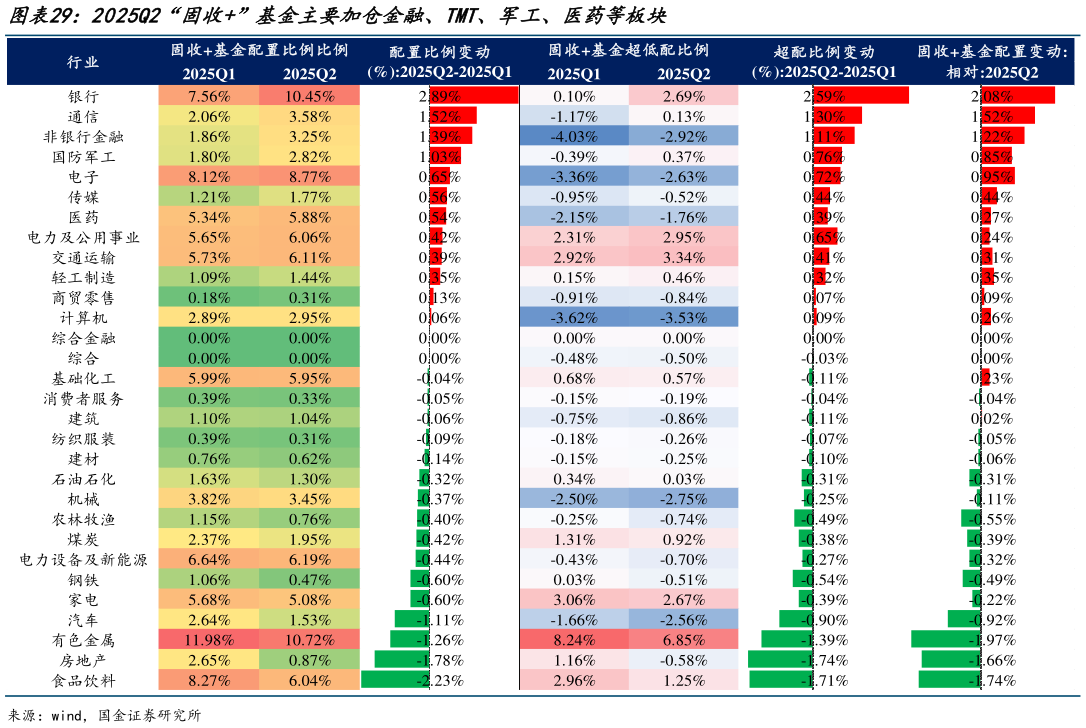 如何才能2025Q2“固收”基金主要加仓金融、TMT、军工、医药等板块