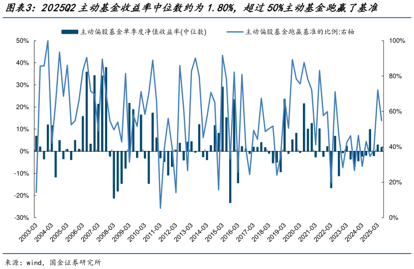 请问一下2025Q2主动基金收益率中位数约为1.80%，超过50%主动基金跑赢了基准