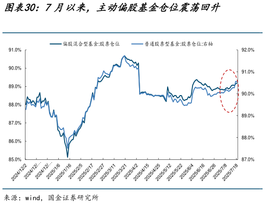 请问一下7月以来，主动偏股基金仓位震荡回升