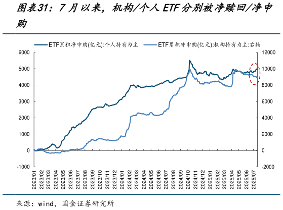 各位网友请教一下7月以来，机构个人ETF分别被净赎回净申
