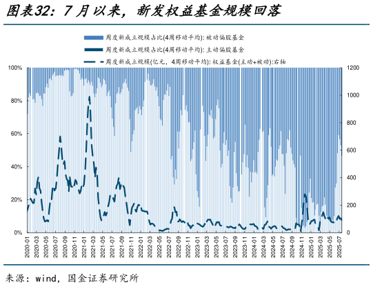 咨询下各位7月以来，新发权益基金规模回落