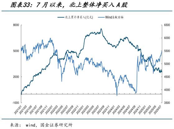 谁知道7月以来，北上整体净买入A股