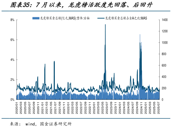 你知道7月以来，龙虎榜活跃度先回落、后回升