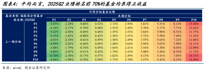 请问一下平均而言，2025Q2业绩排名前70%的基金均录得正收益
