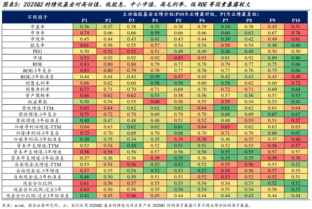 如何解释2025Q2的绩优基金对高估值、低股息、中小市值、高毛利率、低ROE等因素暴露较大