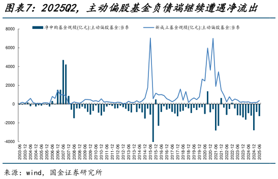 怎样理解2025Q2，主动偏股基金负债端继续遭遇净流出    2025Q2，被动偏股基金负债端继续获得资金流入