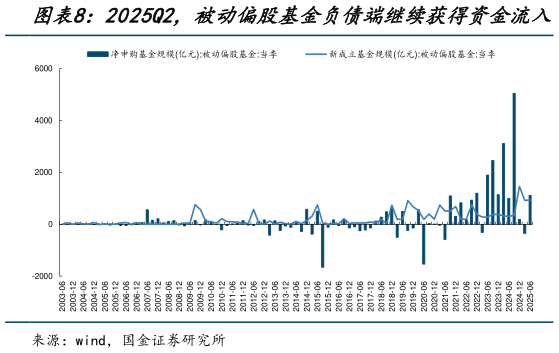 咨询大家2025Q2，被动偏股基金负债端继续获得资金流入