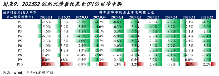 咨询下各位2025Q2依然仅绩最优基金P10被净申购