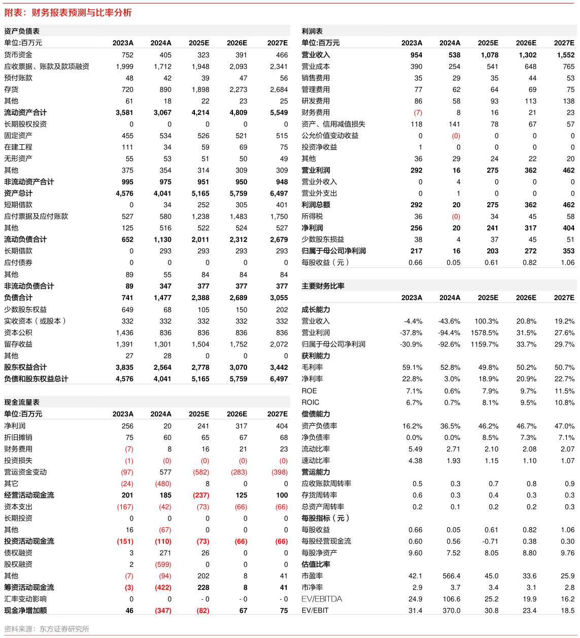 你知道附表：财务报表预测与比率分析