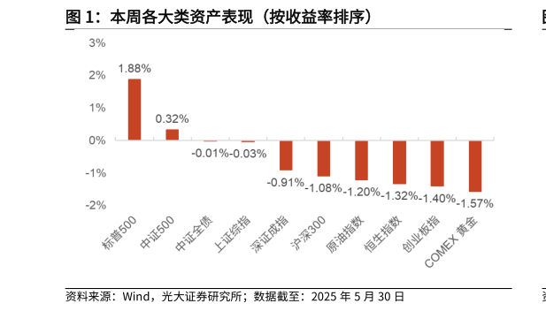 我想了解一下本周各大类资产表现（按收益率排序）