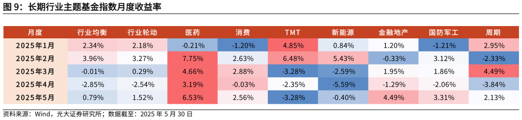 我想了解一下长期行业主题基金指数月度收益率 长期行业主题基金指数表现（按本周收益率排序）