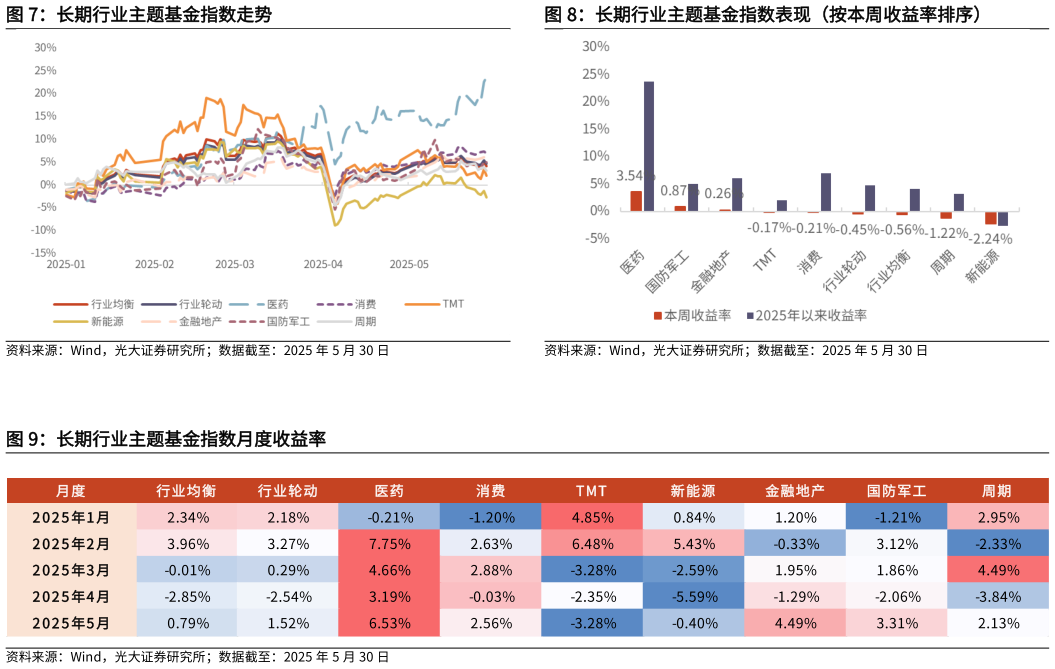 怎样理解长期行业主题基金指数表现（按本周收益率排序）