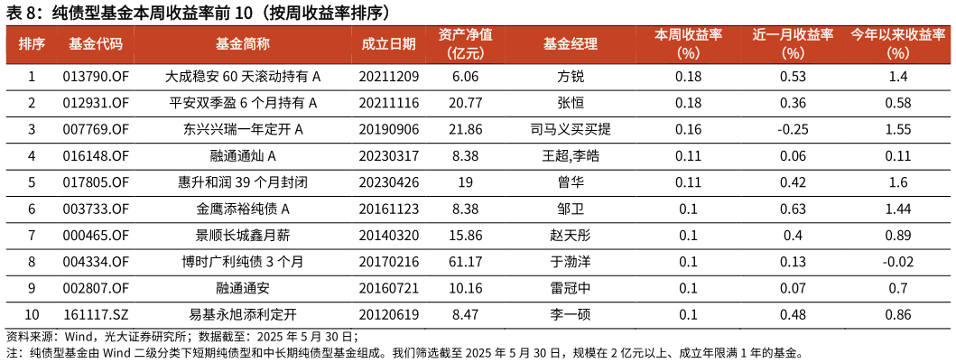 咨询下各位纯债型基金本周收益率前 10（按周收益率排序）