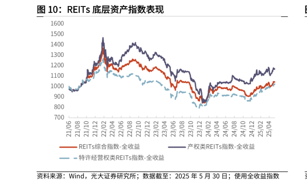 想关注一下REITs 底层资产指数表现