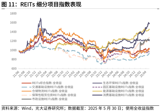 谁能回答REITs 细分项目指数表现