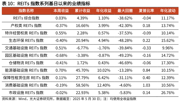 如何了解REITs 指数系列基日以来的业绩指标