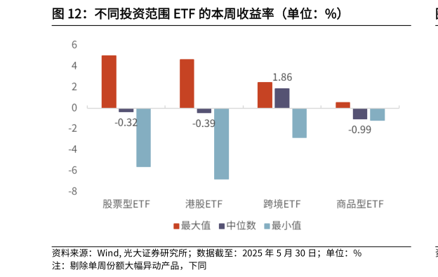 各位网友请教一下不同投资范围 ETF 的本周收益率（单位：%）
