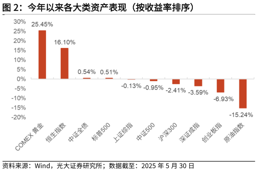 如何了解今年以来各大类资产表现（按收益率排序）