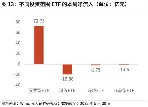 我想了解一下不同投资范围 ETF 的本周净流入（单位：亿元）