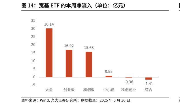 怎样理解宽基 ETF 的本周净流入（单位：亿元）