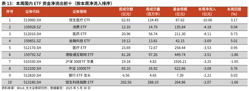 想问下各位网友本周国内 ETF 资金净流出前十（按本周净流入排序）