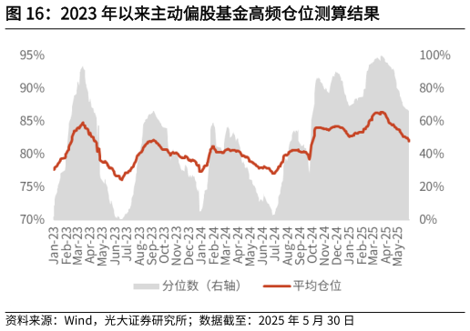 咨询大家2023 年以来主动偏股基金高频仓位测算结果
