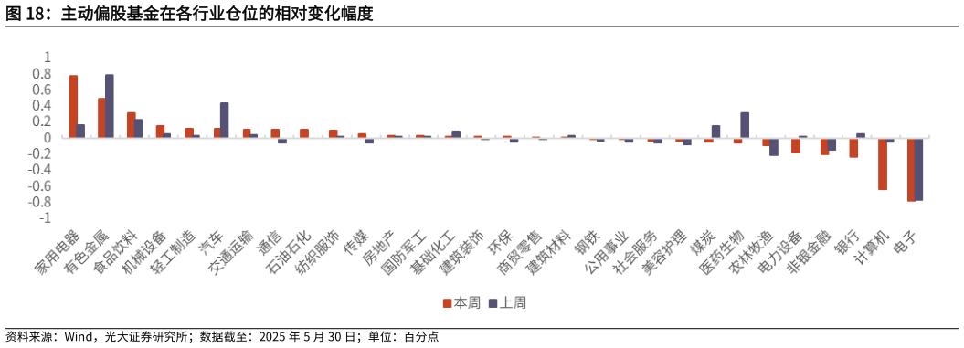 想关注一下主动偏股基金在各行业仓位的相对变化幅度