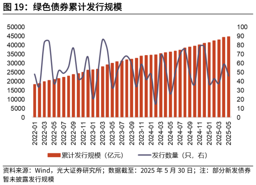 请问一下绿色债券累计发行规模