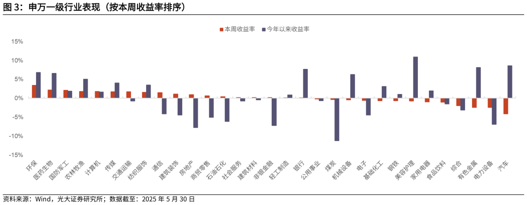 你知道申万一级行业表现（按本周收益率排序）