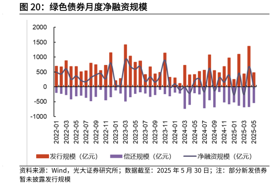 如何才能绿色债券月度净融资规模