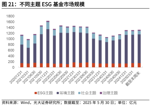 谁能回答不同主题 ESG 基金市场规模