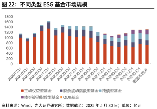 我想了解一下不同类型 ESG 基金市场规模